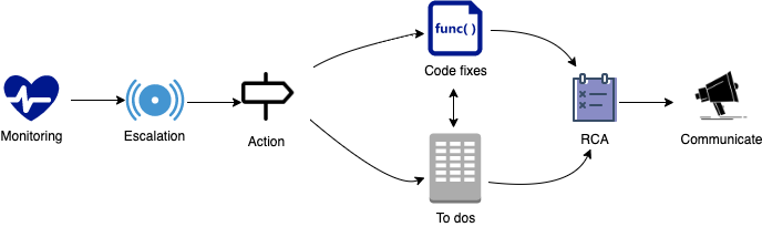 escalation plan